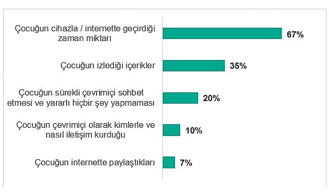 Türkiye’de ailelerin %31’i çocuklarının çevrimiçi yaşamı nedeniyle tartışma yaşıyor