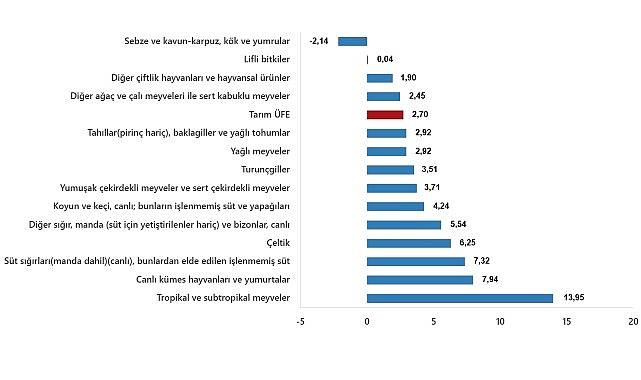 Tarım Ürünleri Üretici Fiyat Endeksi, Şubat 2025